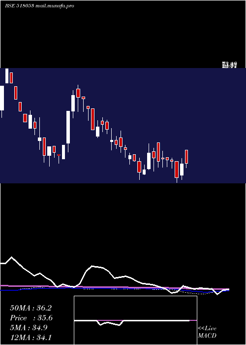  weekly chart SriChakra