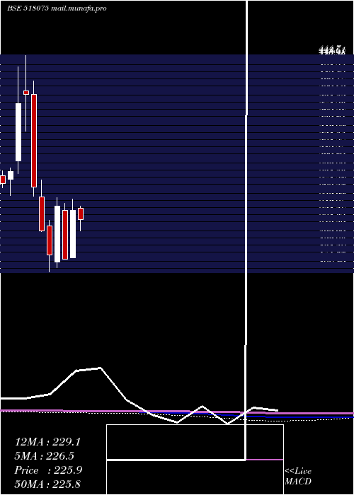  monthly chart SurajProduc
