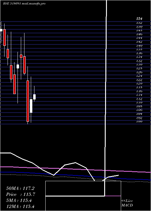  monthly chart AnjaniPortl