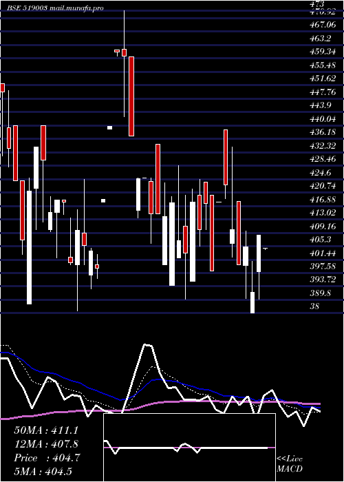  Daily chart Modinatural