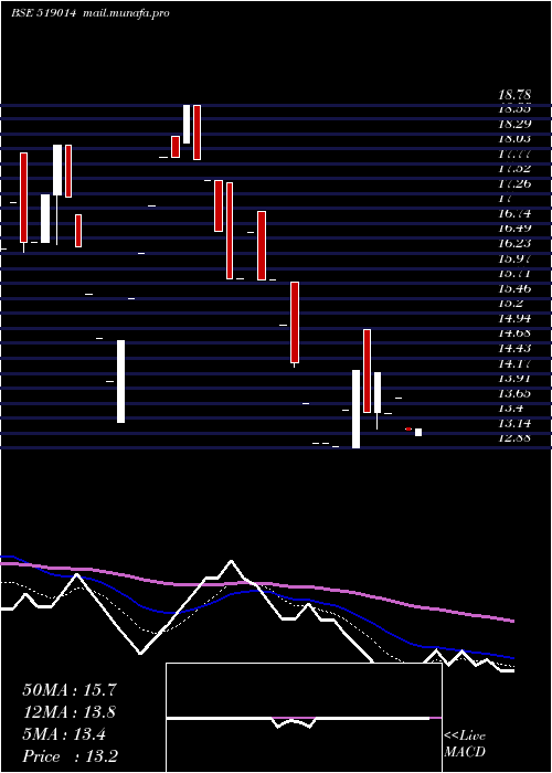  Daily chart PrasantInd