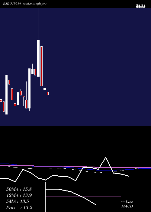  monthly chart PrasantInd