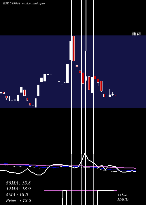  weekly chart PrasantInd