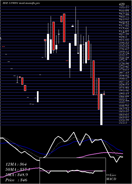  Daily chart ShahFood