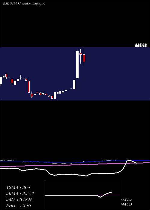 monthly chart ShahFood