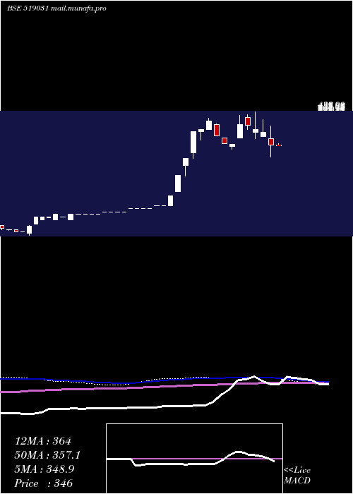  weekly chart ShahFood