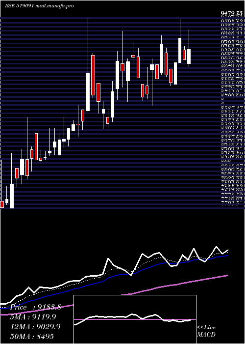  Daily chart TastyBite