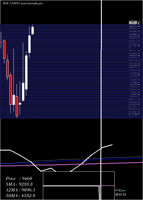  monthly chart TastyBite