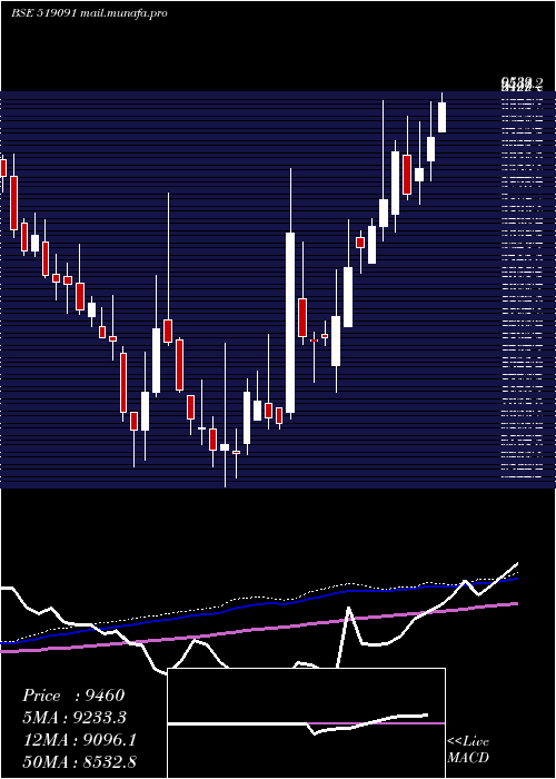  weekly chart TastyBite