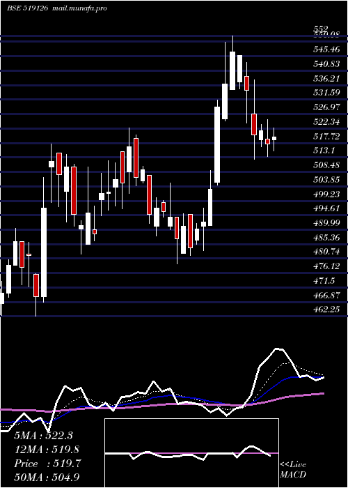  Daily chart HindFoods