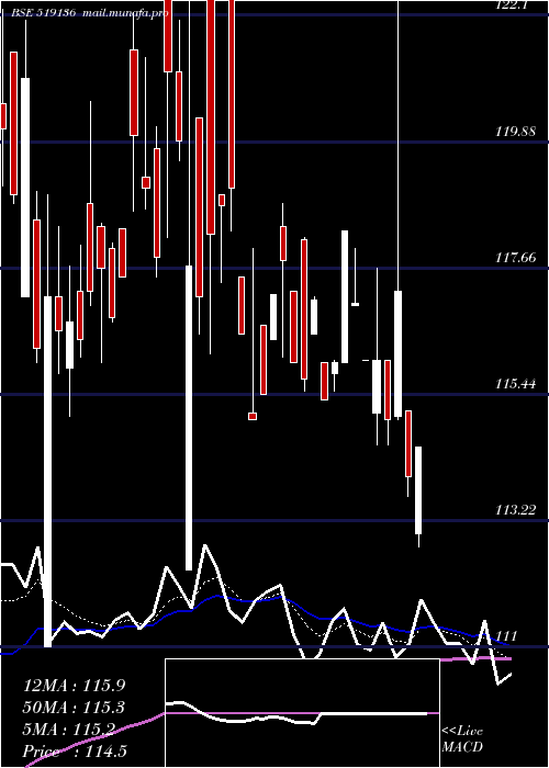  Daily chart NaharIndust