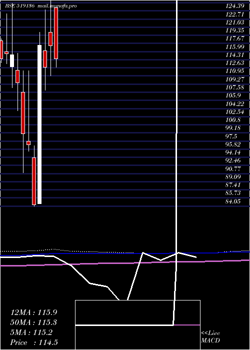  monthly chart NaharIndust