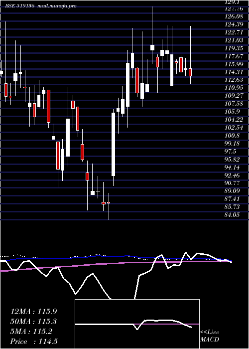  weekly chart NaharIndust