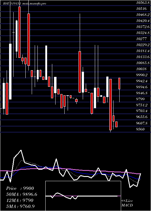  Daily chart VadilalEnt