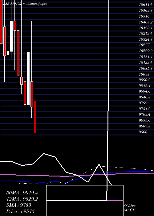  monthly chart VadilalEnt
