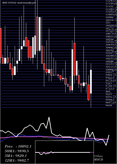  weekly chart VadilalEnt