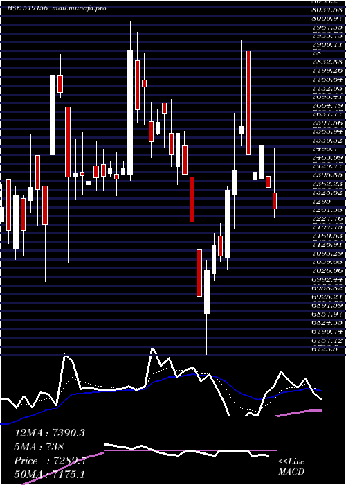  Daily chart VadilalInd