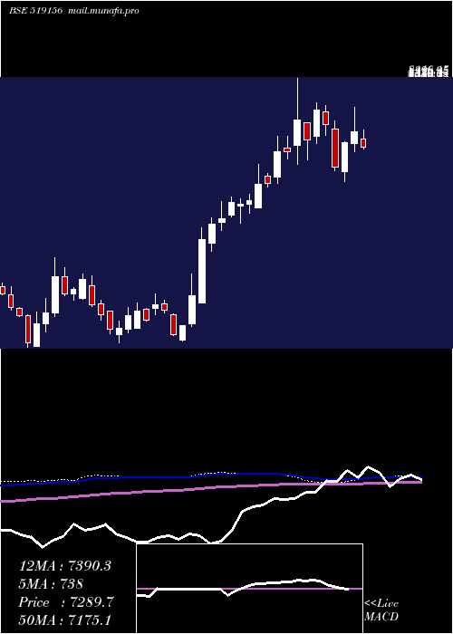  weekly chart VadilalInd