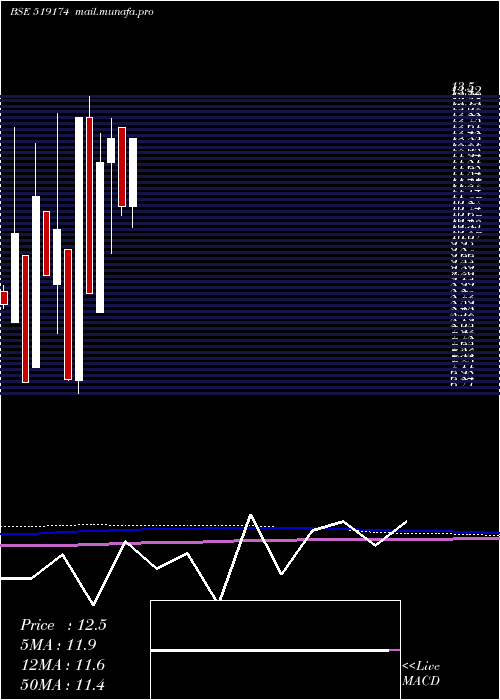  monthly chart AshianaAgro
