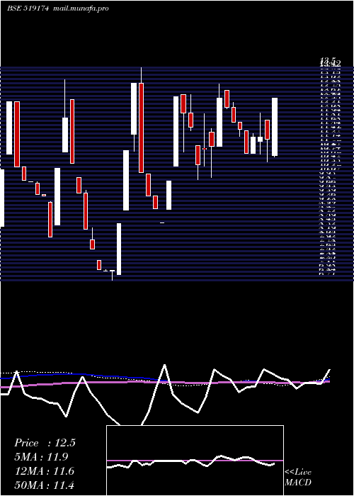  weekly chart AshianaAgro
