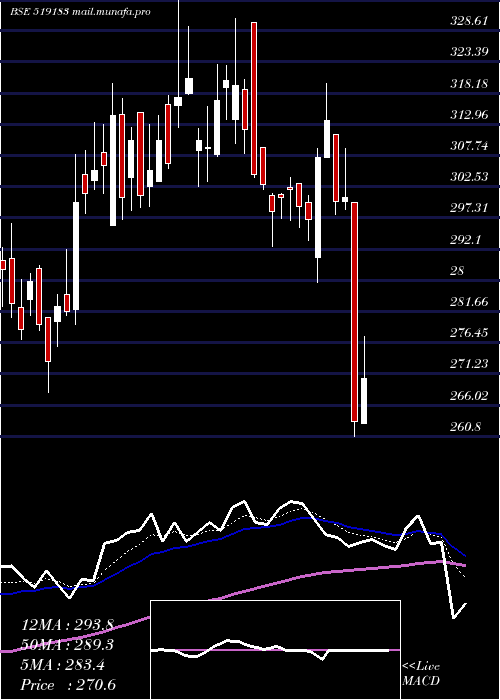  Daily chart AdfFoods