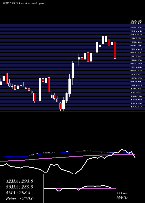  weekly chart AdfFoods