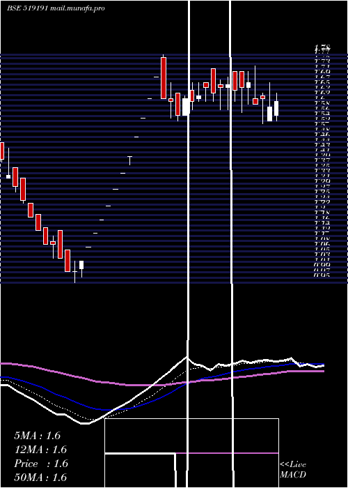  Daily chart Rgrl