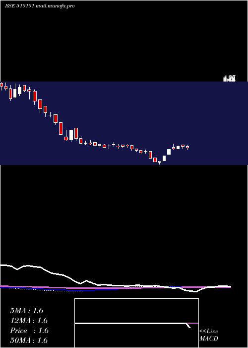 weekly chart Rgrl