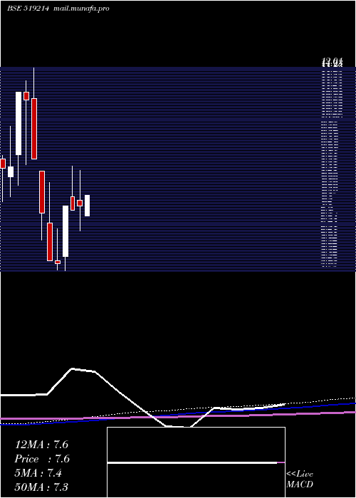 monthly chart WilliamFin