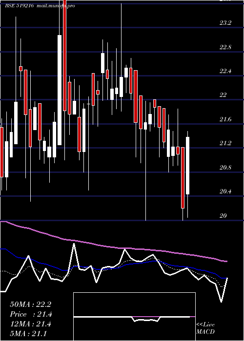  Daily chart AjantaSoya
