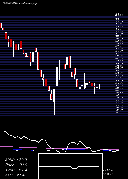  weekly chart AjantaSoya