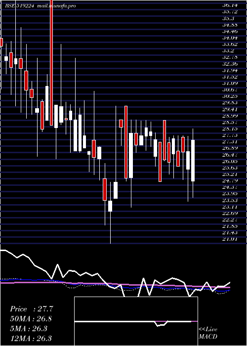  weekly chart WilliamMago