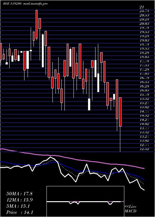 Daily chart Richirich