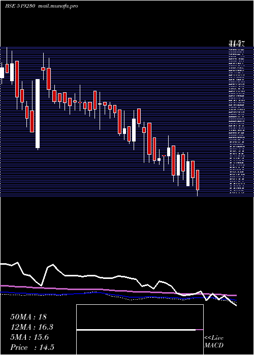  weekly chart Richirich