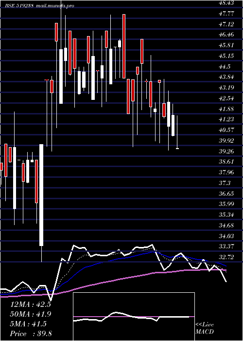  Daily chart SaptarishiA
