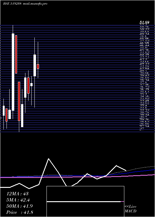  monthly chart SaptarishiA