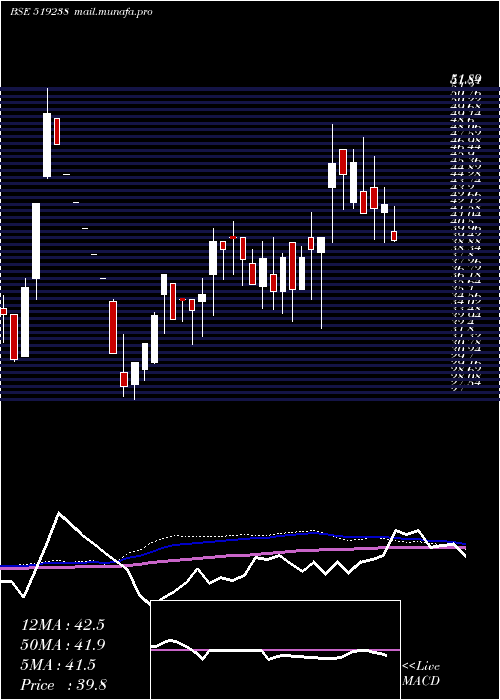  weekly chart SaptarishiA