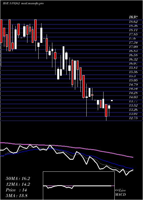  Daily chart PrimaAgro