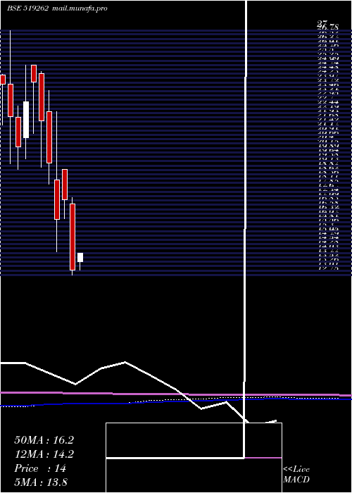  monthly chart PrimaAgro