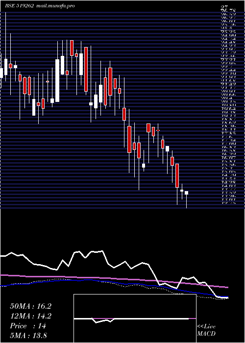  weekly chart PrimaAgro
