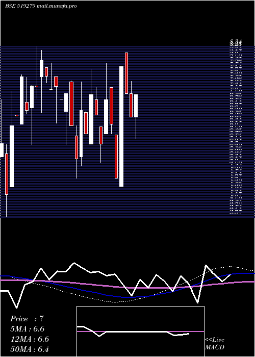  monthly chart MadhurInd