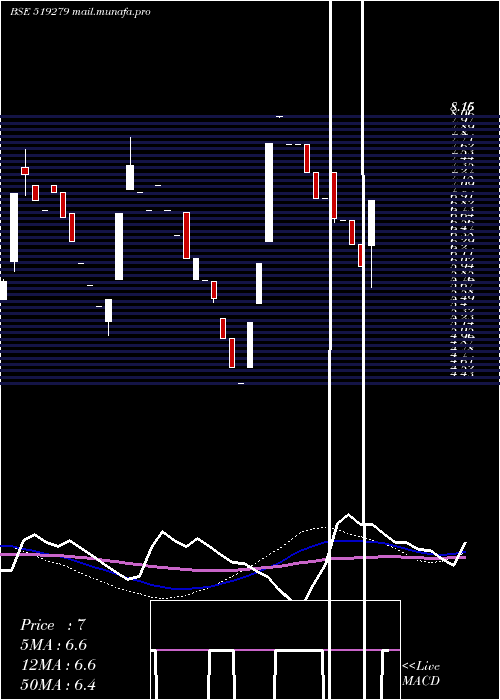  weekly chart MadhurInd