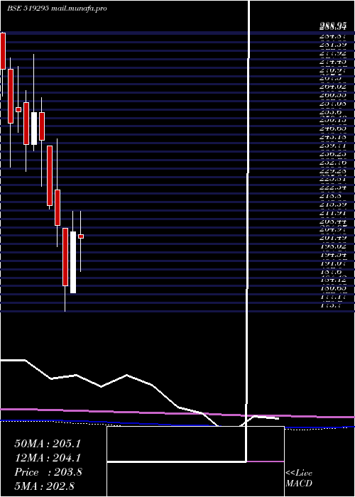  monthly chart BambinoAgro