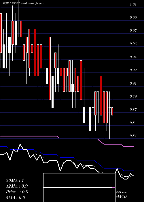  Daily chart VikasWsp