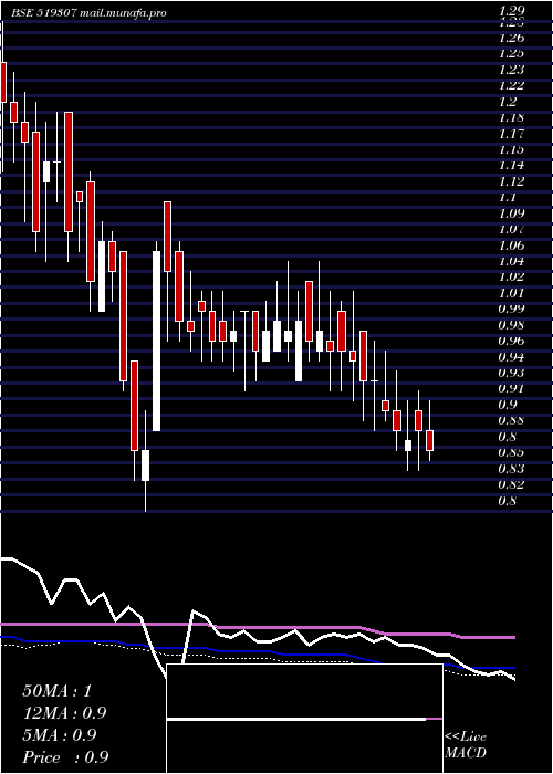  weekly chart VikasWsp