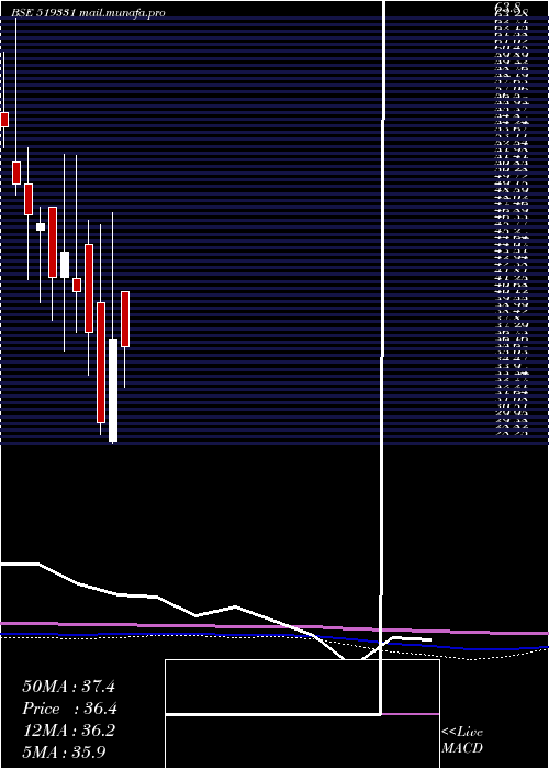  monthly chart VsfProj