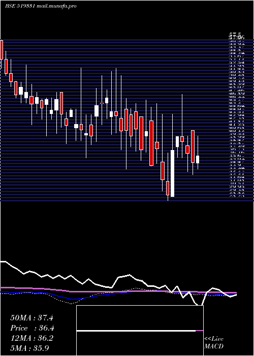  weekly chart VsfProj