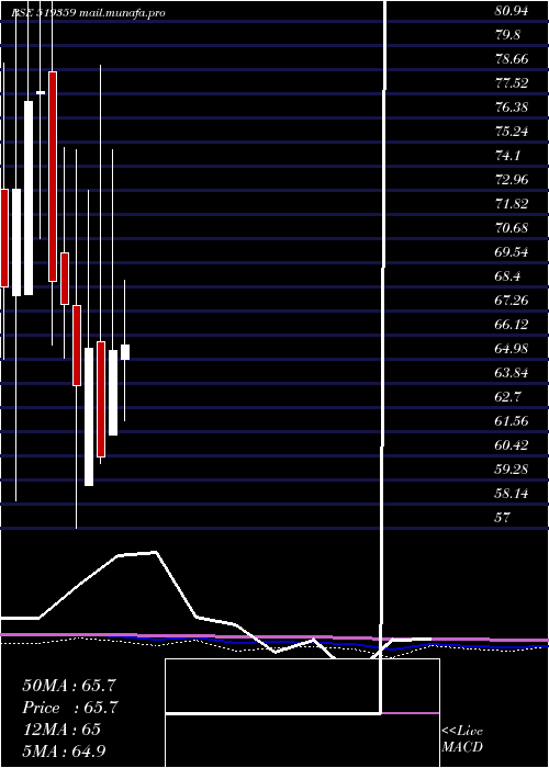  monthly chart PoonaDal