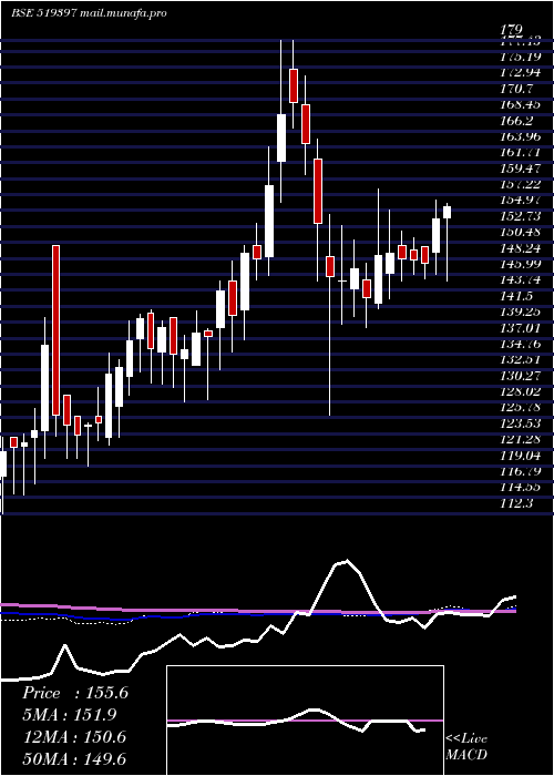 weekly chart SharatIndus