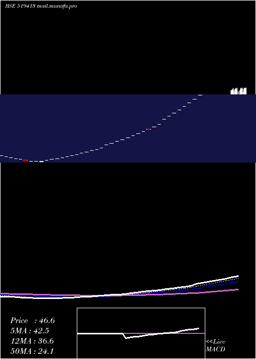  Daily chart Datiware